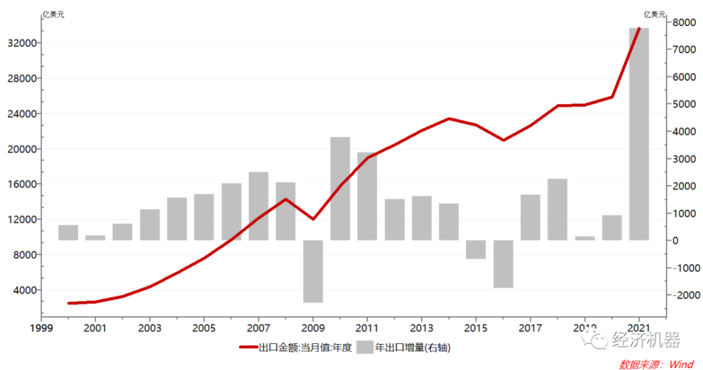 中国外贸2021：世界工厂永不眠